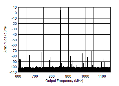 AFE7903 0.85GHz (±300MHz) 條件下的 TX 單音 (–1dBFS) 輸出頻譜