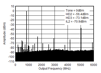 AFE7903 0.85GHz (0-fDAC) 條件下的 TX 單頻 (-6dBFS) 輸出頻譜