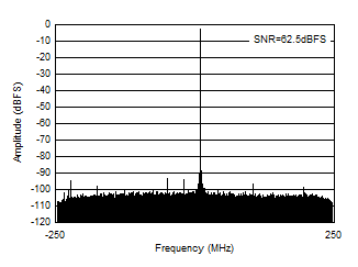 AFE7903 2.6GHz 條件下的 RX 輸出 FFT