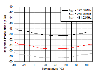 AFE7903 fOUT = 2.6GHz 時 10GHz VCO 積分相位噪聲與溫度和 fREF 間的關(guān)系