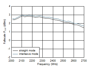 AFE7903 5898.24MSPS 條件下 TX 滿量程與射頻頻率間的關(guān)系