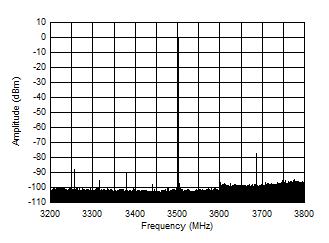 AFE7903 3.5GHz (±300MHz) 條件下的 TX 單音 (–1dBFS) 輸出頻譜
