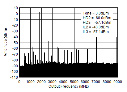 AFE7903 1.8GHz (0-fDAC) 條件下的 TX 單頻 (-1dBFS) 輸出頻譜