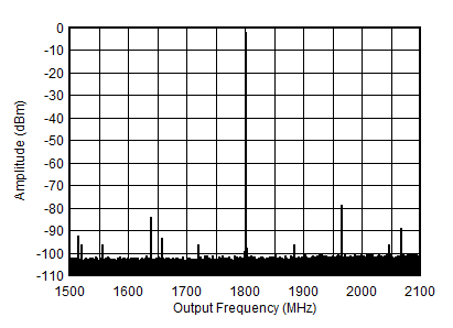 AFE7903 1.8GHz (±300MHz) 條件下的 TX 單音 (–6dBFS) 輸出頻譜