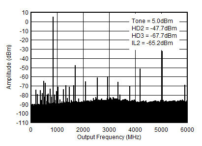 AFE7903 0.85GHz (0-fDAC) 條件下的 TX 單頻 (-1dBFS) 輸出頻譜