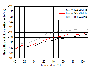 AFE7903 fOUT = 2.6GHz 時 10GHz VCO 相位噪聲（1MHz 條件下）與溫度和 fREF 間的關(guān)系