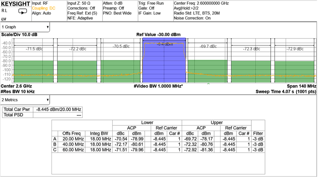 AFE7903 2.6GHz（頻帶 41）條件下的 TX 20MHz LTE 輸出頻譜