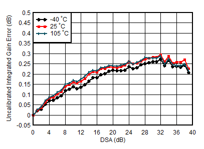 AFE7903 0.85GHz 條件下 TX 未校準(zhǔn)積分增益誤差與 DSA 設(shè)置和溫度間的關(guān)系