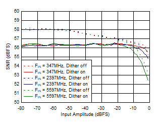 ADC12DJ5200-SP DES 模式：SNR 與輸入振幅和抖動間的關系
