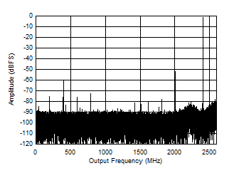 ADC12DJ5200-SP 雙通道模式：7997MHz 時的單音 FFT