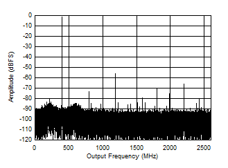 ADC12DJ5200-SP 雙通道模式：5597MHz 時的單音 FFT