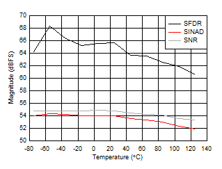 ADC12DJ5200-SP 雙通道模式：SNR、SINAD 和 SFDR 與溫度間的關系