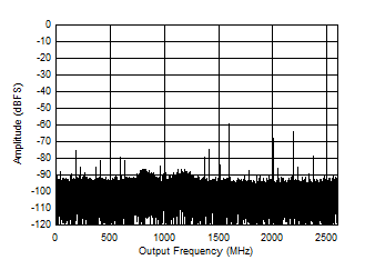 ADC12DJ5200-SP 雙通道模式：4197MHz 時的單音 FFT