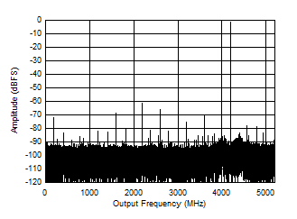 ADC12DJ5200-SP DES 模式：4197MHz 時的單音 FFT