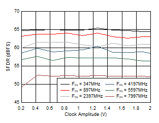 ADC12DJ5200-SP DES 模式：SFDR 與時鐘振幅間的關系