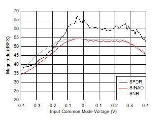 ADC12DJ5200-SP SNR、SFDR 和 SINAD 與輸入共模電壓間的關系