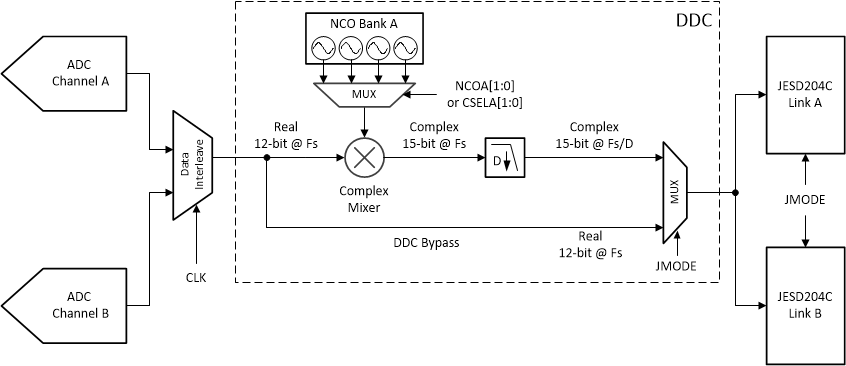 ADC12DJ5200-SP 單通道模式下的數(shù)字下變頻塊