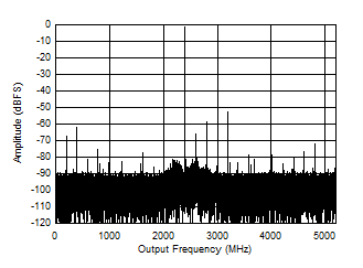ADC12DJ5200-SP DES 模式：7997MHz 時的單音 FFT
