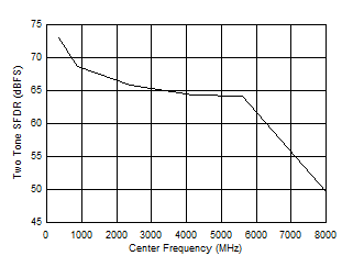 ADC12DJ5200-SP DES 模式：雙音 SFDR 與輸入頻率間的關系