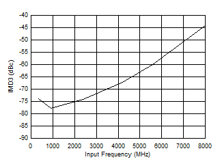ADC12DJ5200-SP DES 模式：IMD3 與輸入頻率間的關系