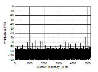 ADC12DJ5200-SP DES 模式：347MHz 時的單音 FFT
