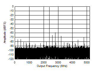 ADC12DJ5200-SP DES 模式：2397MHz 時的單音 FFT