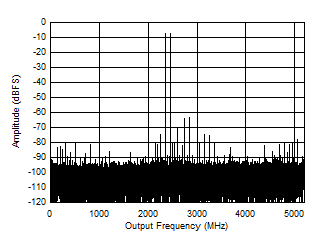 ADC12DJ5200-SP DES 模式：2397MHz 時的雙音 FFT
