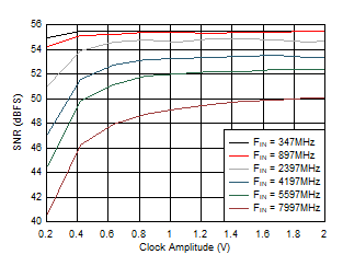 ADC12DJ5200-SP DES 模式：SNR 與時鐘振幅間的關系