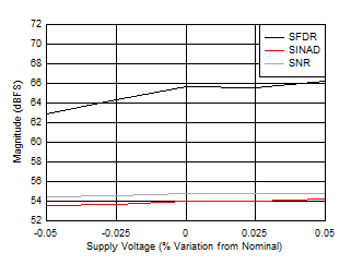 ADC12DJ5200-SP 雙通道模式：SNR、SINAD 和 SFDR 與電源電壓間的關系