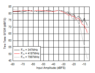 ADC12DJ5200-SP 雙通道模式：雙音 SFDR 與輸入振幅間的關系