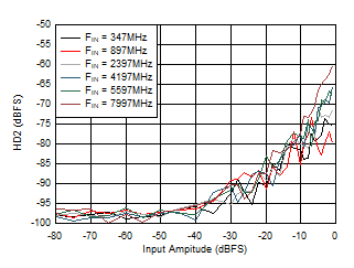 ADC12DJ5200-SP 雙通道模式：HD2 與輸入振幅和頻率間的關系