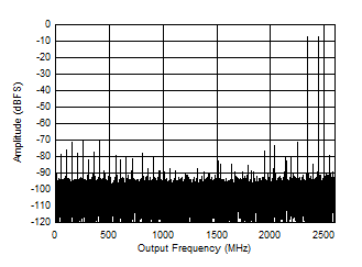 ADC12DJ5200-SP 雙通道模式：2397MHz 時的雙音 FFT