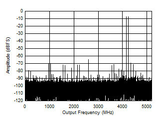 ADC12DJ5200-SP DES 模式：4197MHz 時的雙音 FFT