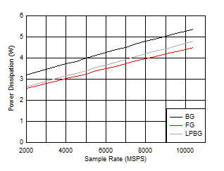 ADC12DJ5200-SP DES 模式：功耗與采樣率間的關系