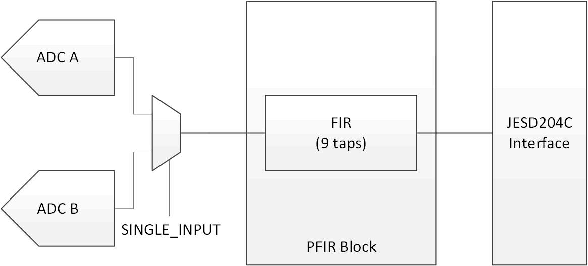 ADC12DJ5200-EP 單通道均衡 PFIR 方框圖