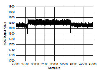 ADC12DJ5200-EP 后臺(tái)校準(zhǔn)內(nèi)核轉(zhuǎn)換（放大直流信號(hào)）