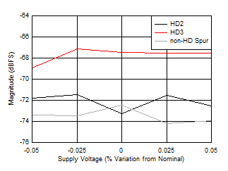 ADC12DJ5200-EP 雙通道模式：HD2、HD3 和最差非 HD 雜散與電源電壓間的關(guān)系