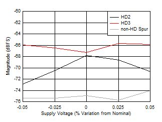 ADC12DJ5200-EP DES 模式：HD2、HD3 和最差非 HD 雜散與電源電壓間的關(guān)系