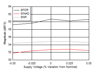 ADC12DJ5200-EP DES 模式：SNR、SINAD 和 SFDR 與電源電壓間的關(guān)系