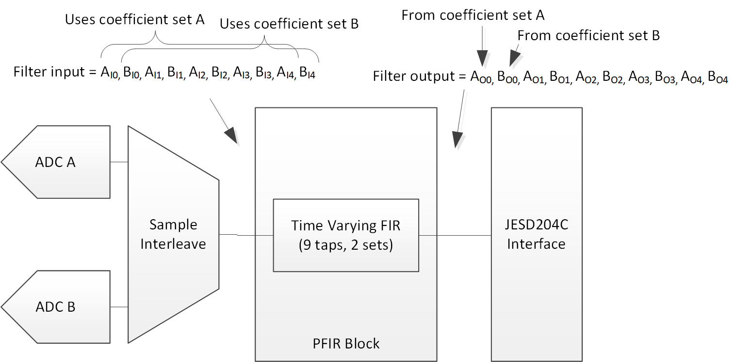 ADC12DJ5200-EP 時(shí)變?yōu)V波器 PFIR 方框圖