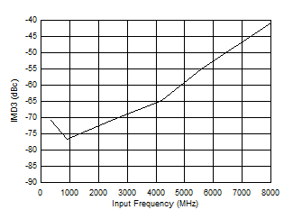 ADC12DJ5200-EP 雙通道模式：IMD3 與輸入頻率間的關(guān)系
