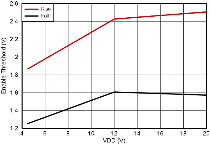 UCC27332-Q1 Enable Threshold GUID-20230701-SS0I-55RX-XMH4-JQTKTC7TLKTX-low.png