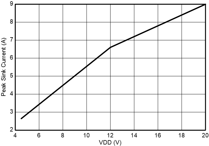 UCC27332-Q1 Peak Sink Current vs VDD GUID-20230928-SS0I-3F2J-1NSP-S9RJXRSD292S-low.png