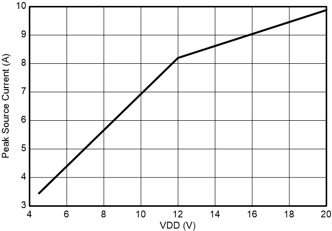 UCC27332-Q1 Peak Source Current vs
VDD GUID-20230928-SS0I-6335-N7RT-ZWTJQ776MDLZ-low.png