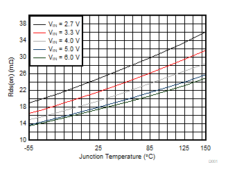 TPS62810-EP TPS62811-EP TPS62812-EP TPS62813-EP 低側(cè)開關(guān)的 Rds(on)
