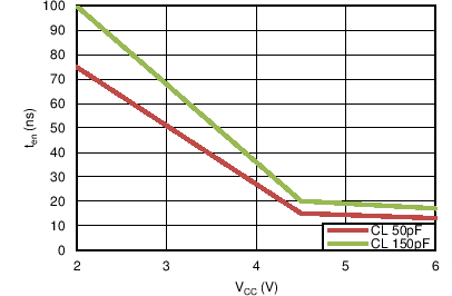 SN54HC244 SN74HC244 啟用時(shí)間
