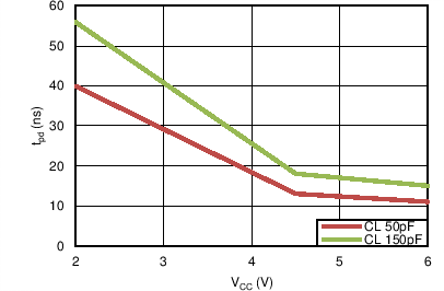 SN54HC244 SN74HC244 傳播延遲