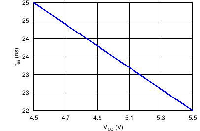 SN54HCT244 SN74HCT244 Enable Time vs VCC