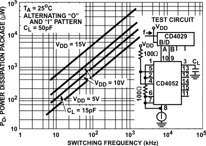 CD4051B CD4052B CD4053B Dynamic Power Dissipation vs Switching Frequency (CD4052B)