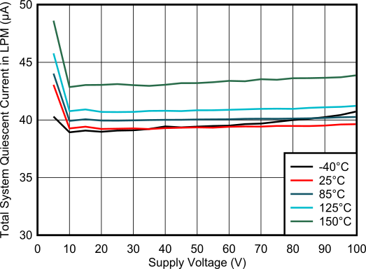 TPS4813-Q1 LPM 下的工作靜態(tài)電流與電源電壓間的關(guān)系